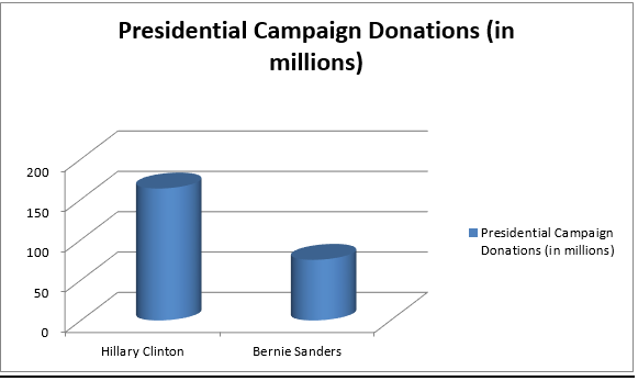 Democratic Candidate Funding